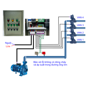 tủ điều khiển bơm va từ xa 